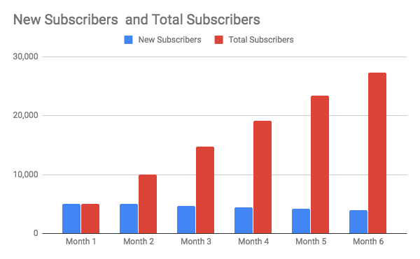 Building Your Subscribers
