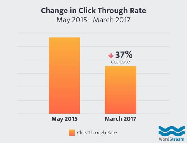 Change in Organic Click-through Rates