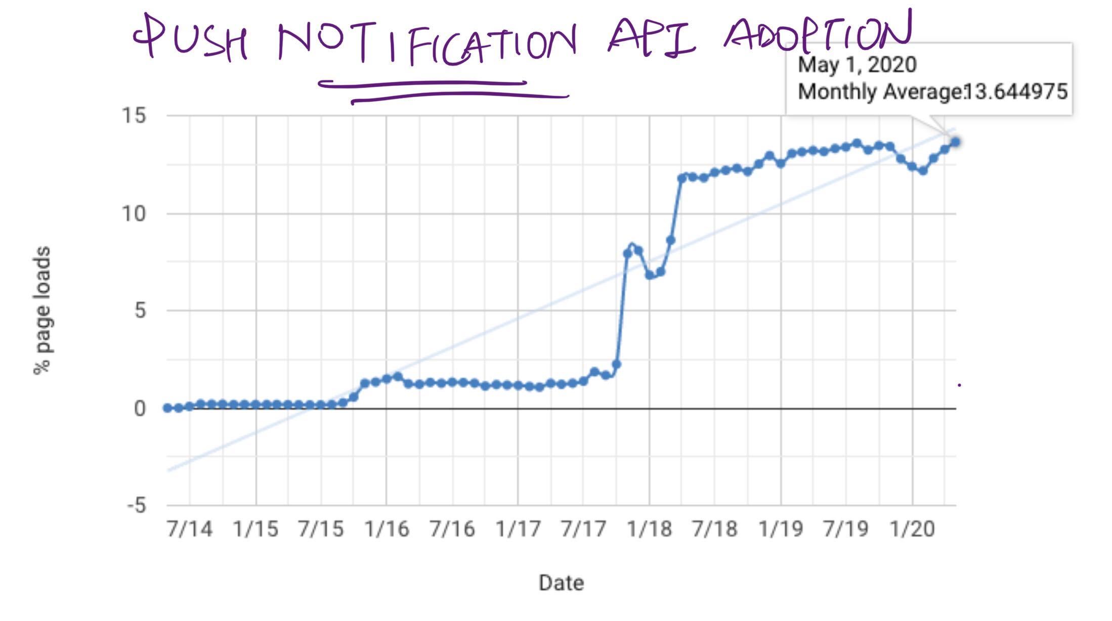 Push Notification Permission API Adoption