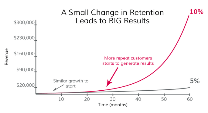 retaining customers graph