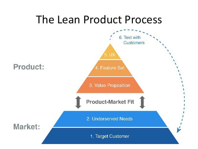 The lean process that will help you identify the product market fit