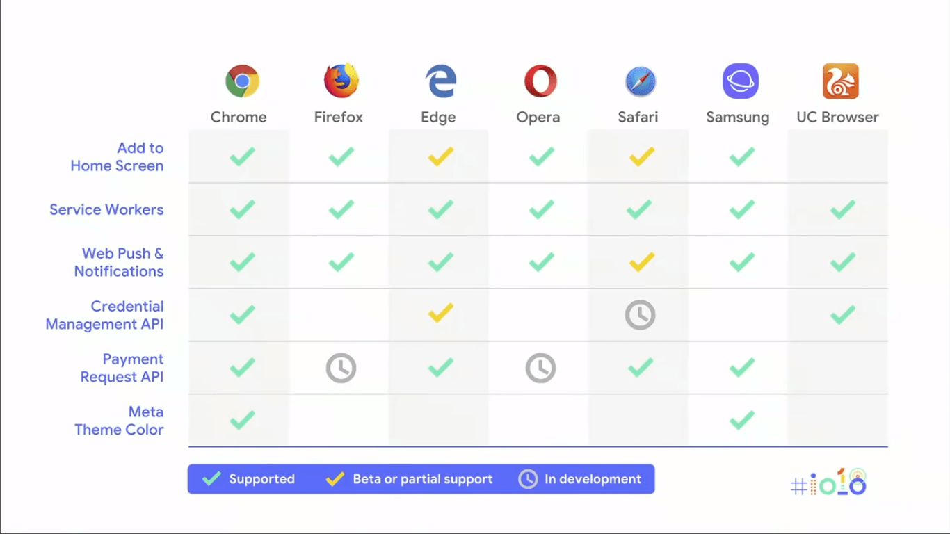 google I/O 2018 service workers and browsers supported on