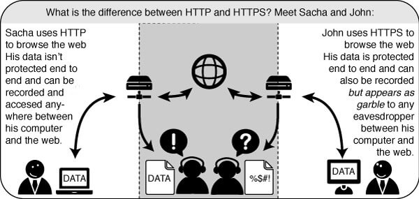 understanding the importance of HTTPS protocol