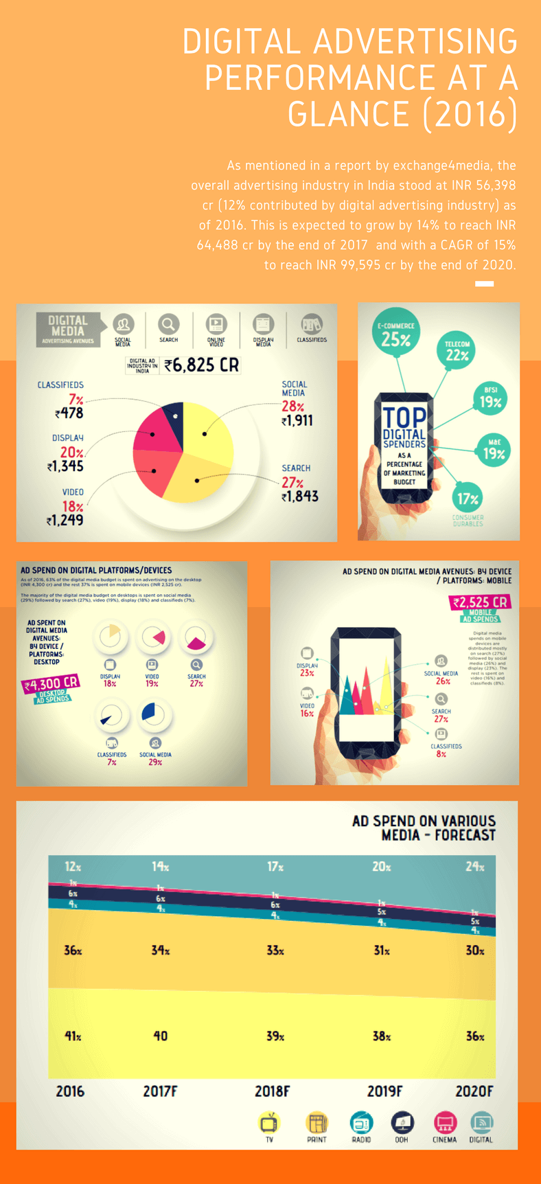 Indian Ad tech digital performance at a glance