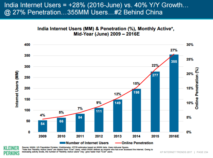 Indian Internet users imapcting Indian Ad tech ecoystem