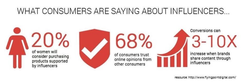 what consumers are saying about influencers