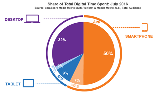 Total digital time spent on mobile impacting Indian Ad tech 