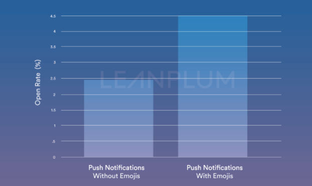 emoji in push notification - leanplum