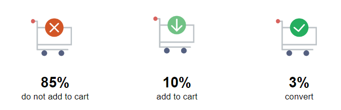 add to cart stats
