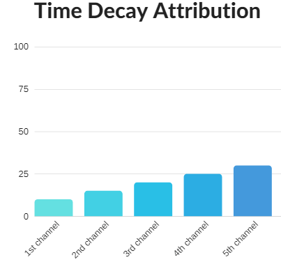 Time decay attribution 