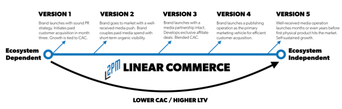Linear commerce ltv
