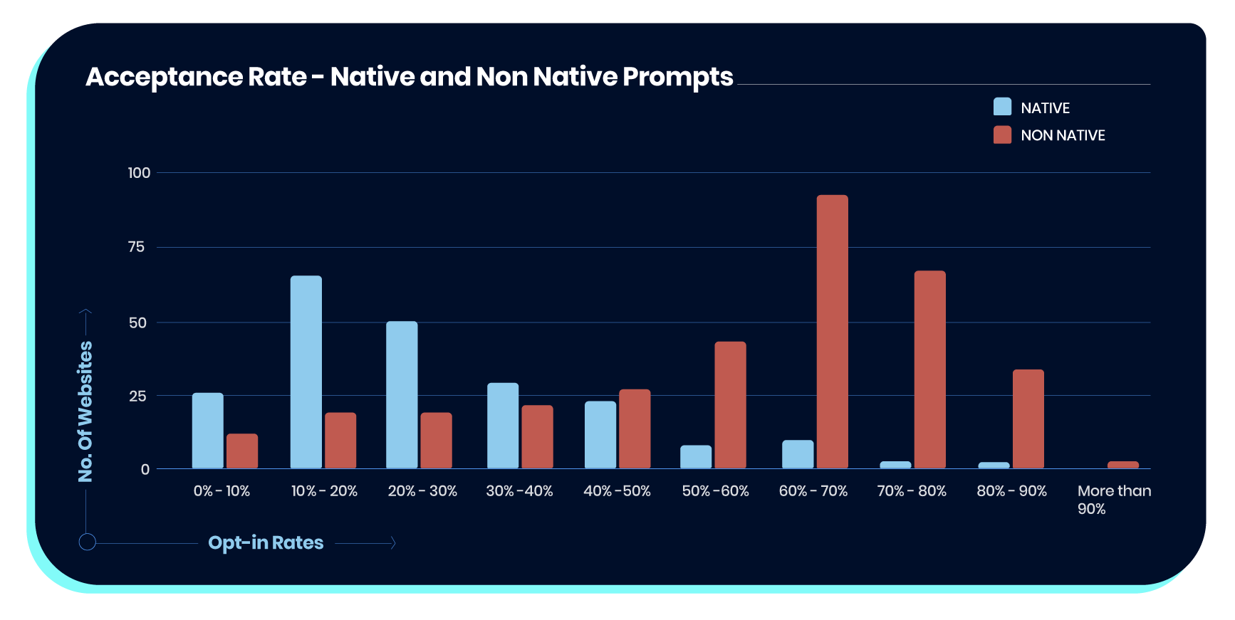 Native-prompts-vs-Non-native-prompts-