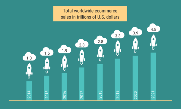 Total Worldwide eCommerce Sales in Trillions of U.S. Dollars