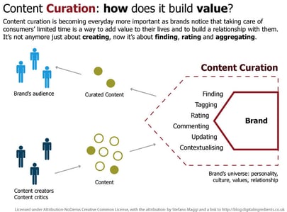 content-curation-build value