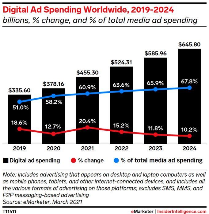 digital ad spending 