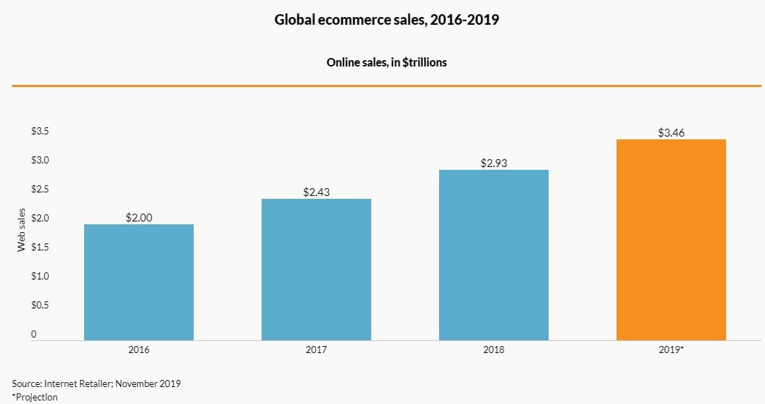 global ecommecre sales graph