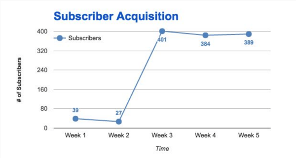 subscriber acquisition trend for trak.in