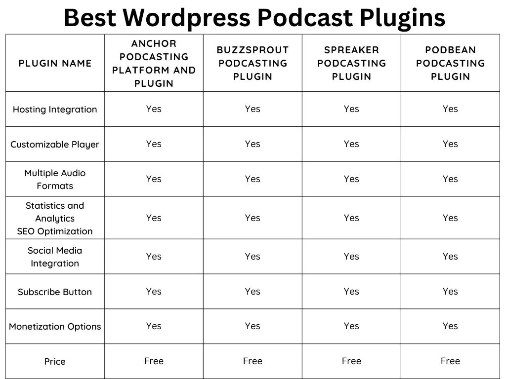 WordPress Podcast Plugin Plugin Comparison Table 2