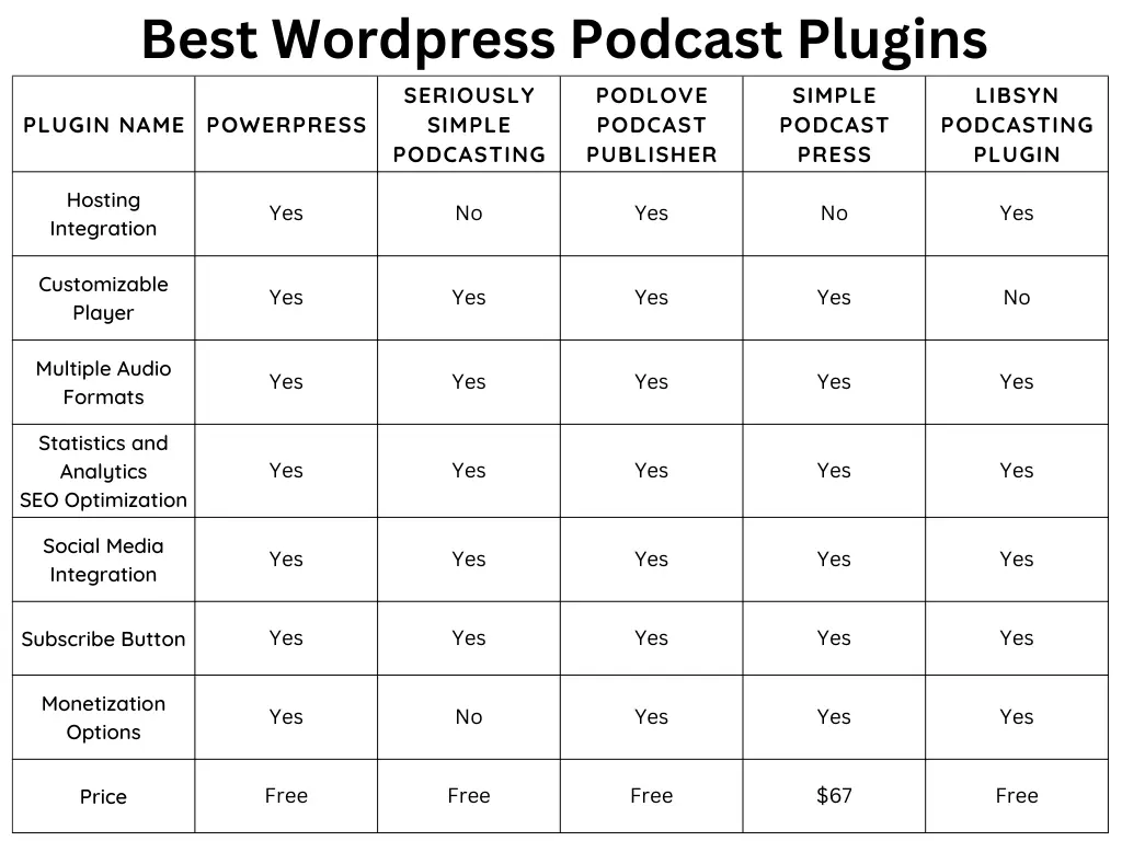 WordPress Podcast Plugin Plugin Comparison Table