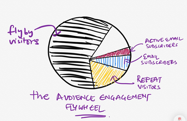 A snapshot of the audience engagement flywheel